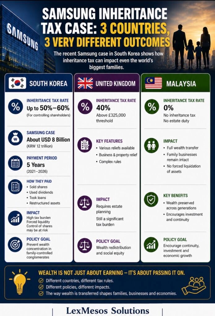 Infographic comparing inheritance tax systems in South Korea, the United Kingdom, and Malaysia, highlighting Samsung’s $8 billion tax case and differences in tax rates and wealth transfer impact.